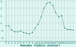 Courbe de l'humidex pour Haegen (67)