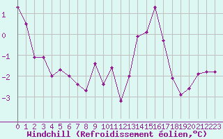 Courbe du refroidissement olien pour Guret Saint-Laurent (23)