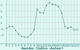 Courbe de l'humidex pour Lans-en-Vercors - Les Allires (38)