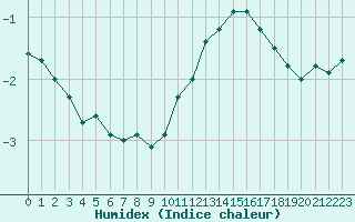 Courbe de l'humidex pour Belfort-Dorans (90)