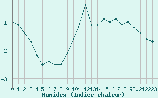 Courbe de l'humidex pour Mont-Saint-Vincent (71)