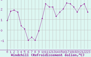 Courbe du refroidissement olien pour Villacoublay (78)
