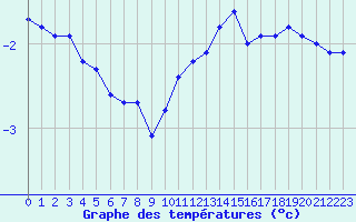 Courbe de tempratures pour Corny-sur-Moselle (57)