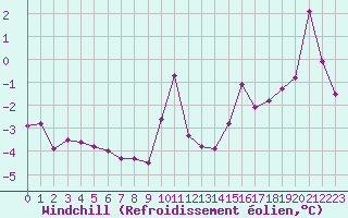 Courbe du refroidissement olien pour Mont-Saint-Vincent (71)