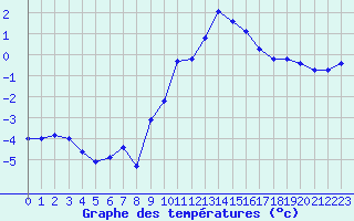 Courbe de tempratures pour Saint-Vran (05)