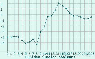 Courbe de l'humidex pour Saint-Vran (05)