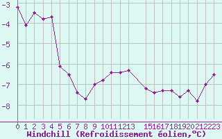 Courbe du refroidissement olien pour Rodez (12)