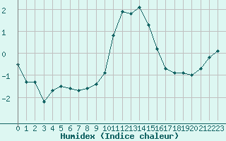 Courbe de l'humidex pour Saint-Haon (43)