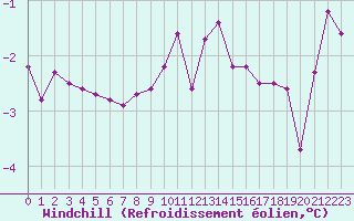 Courbe du refroidissement olien pour Orschwiller (67)