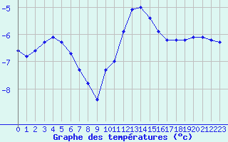 Courbe de tempratures pour Grardmer (88)