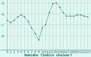 Courbe de l'humidex pour Grardmer (88)