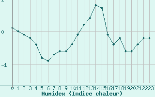 Courbe de l'humidex pour Haegen (67)