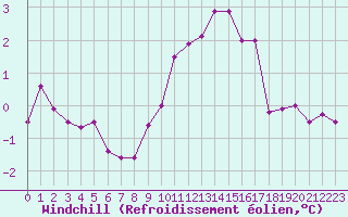 Courbe du refroidissement olien pour Pomrols (34)