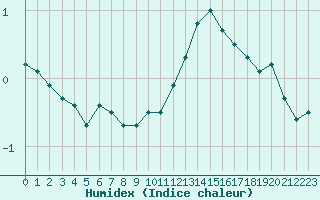 Courbe de l'humidex pour Belfort-Dorans (90)