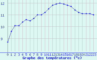 Courbe de tempratures pour Souprosse (40)