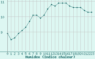 Courbe de l'humidex pour Deauville (14)