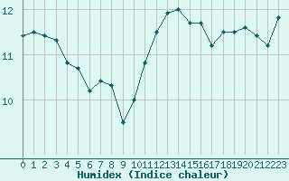 Courbe de l'humidex pour Crozon (29)