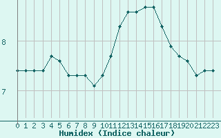 Courbe de l'humidex pour Herhet (Be)