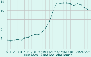 Courbe de l'humidex pour Sainte-Genevive-des-Bois (91)