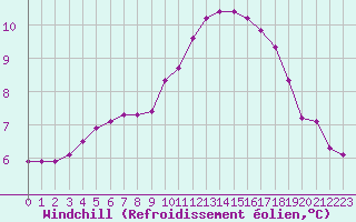 Courbe du refroidissement olien pour Fameck (57)