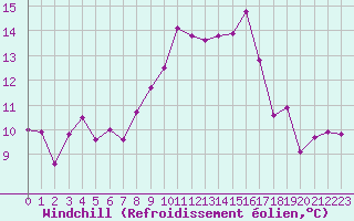 Courbe du refroidissement olien pour Chambry / Aix-Les-Bains (73)