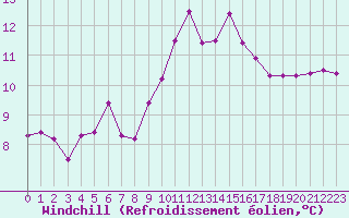 Courbe du refroidissement olien pour Marignane (13)