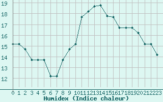 Courbe de l'humidex pour Liefrange (Lu)