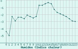 Courbe de l'humidex pour Ble / Mulhouse (68)