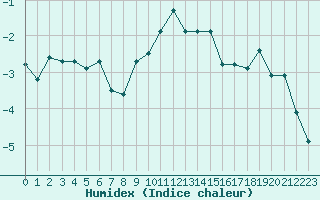 Courbe de l'humidex pour Grimentz (Sw)