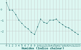 Courbe de l'humidex pour Orschwiller (67)