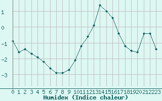 Courbe de l'humidex pour Lons-le-Saunier (39)