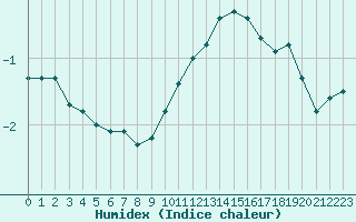 Courbe de l'humidex pour Nancy - Ochey (54)