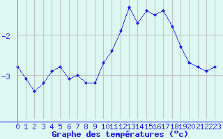 Courbe de tempratures pour Saint-Amans (48)