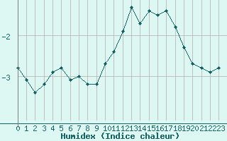 Courbe de l'humidex pour Saint-Amans (48)