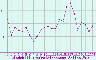 Courbe du refroidissement olien pour Villacoublay (78)