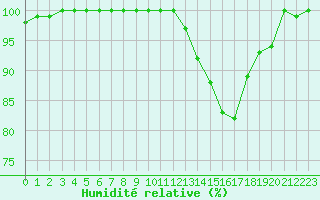 Courbe de l'humidit relative pour Toulouse-Blagnac (31)