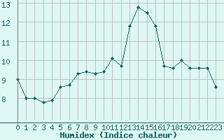 Courbe de l'humidex pour Mazres Le Massuet (09)