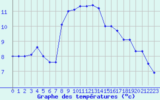 Courbe de tempratures pour Brest (29)