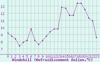 Courbe du refroidissement olien pour Beaucroissant (38)