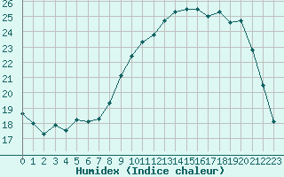 Courbe de l'humidex pour Chartres (28)
