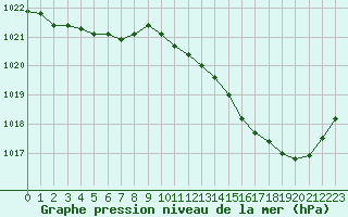 Courbe de la pression atmosphrique pour Le Mans (72)