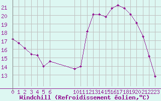 Courbe du refroidissement olien pour Valence d