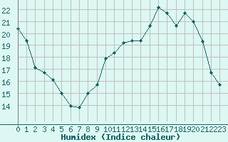 Courbe de l'humidex pour Tours (37)