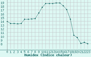 Courbe de l'humidex pour Lyon - Bron (69)
