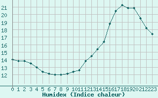 Courbe de l'humidex pour Lagny-sur-Marne (77)