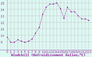 Courbe du refroidissement olien pour Bulson (08)