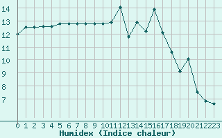 Courbe de l'humidex pour Vannes-Sn (56)