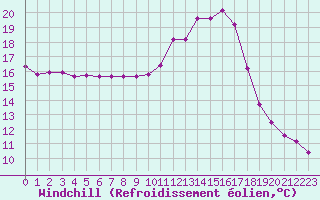 Courbe du refroidissement olien pour Charmant (16)