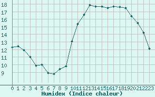 Courbe de l'humidex pour Sgur-le-Chteau (19)