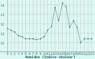 Courbe de l'humidex pour Aizenay (85)